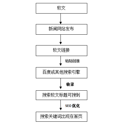 软文推广