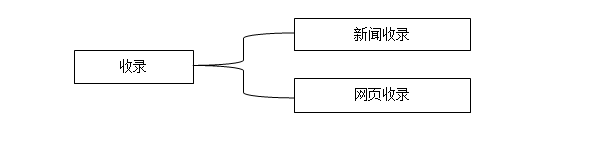 怎么通过软文推广把关键词做到首页(图3)