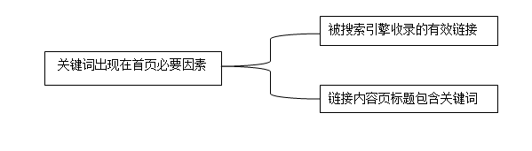 怎么通过软文推广把关键词做到首页(图5)