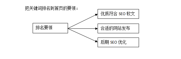 怎么通过软文推广把关键词做到首页(图6)