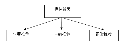 发布软文以后在哪里展现？用户如何看到？(图2)