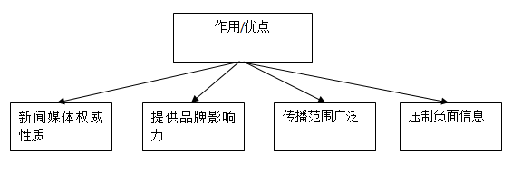 新闻源推广的优点