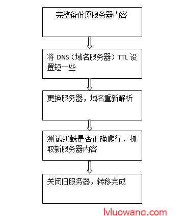 网站更换空间服务器后正确处理对SEO的影响(图1)