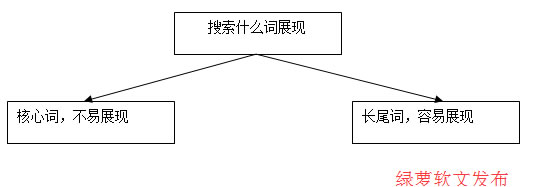 百度能搜索出来发布的软文吗，收录篇(图3)