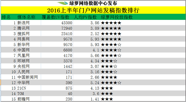 绿萝软文发布2016门户网站发稿指数排行(图1)