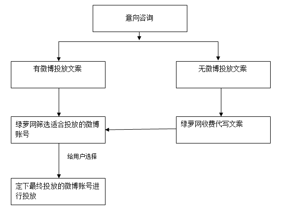 利用新浪微博进行软文发布营销项目简介(图1)