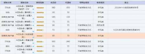 注意，同一篇软文只能发一个今日头条号(图1)