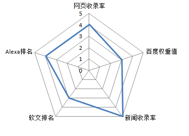 深度解读绿萝网如何实现精准化智能化(图2)