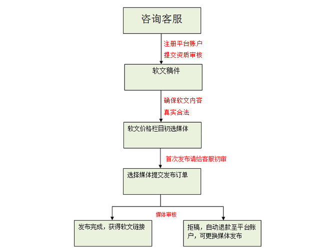 软文合作流程