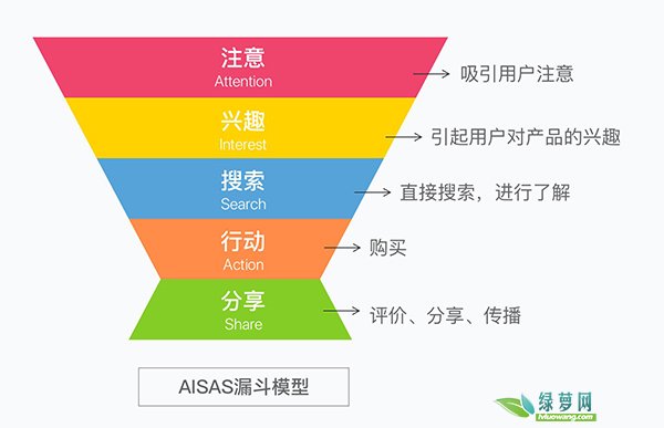 AISAS模型图