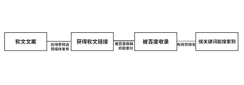 在绿萝网发布的软文,在百度上能搜到吗?一文读懂(图1) 在绿萝网发布的软文,在百度上能搜到吗?一文读懂(图1)